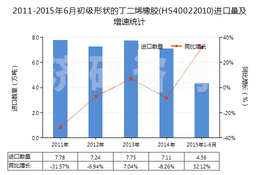 2011-2015年6月初級形狀的丁二烯橡膠(HS40022010)進口量及增速統(tǒng)計